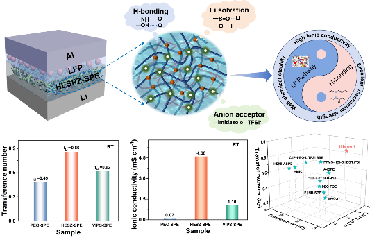 Intermolecular Chemistry in High-Entropy Solid Polymer Electrolyte Enabling Room Temperature Solid-State Lithium Metal Batteries