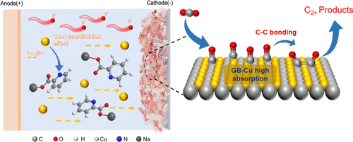 Grain-Boundary-Enriched Copper Electrocatalysts for Efficient Carbon Dioxide Reduction to Multi-Carbon Products