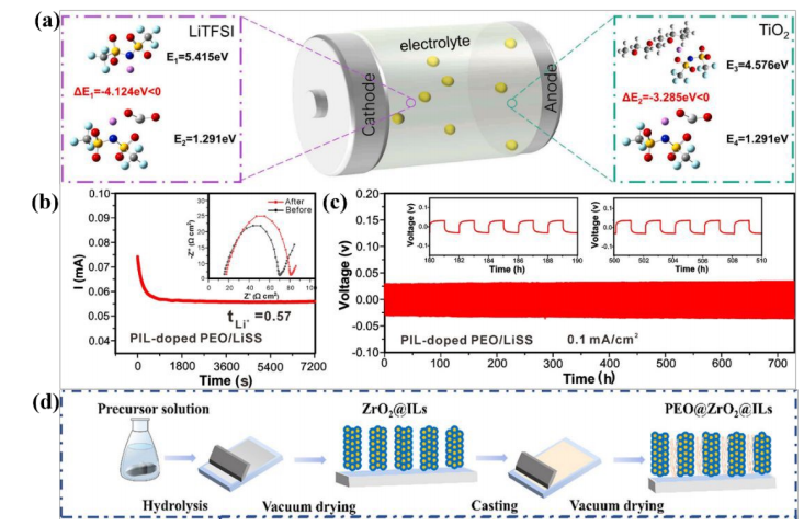 Advances in the Application of Ionic Liquids in PEO-based Lithium Ion Solid-State Electrolytes: From A View of Fillers
